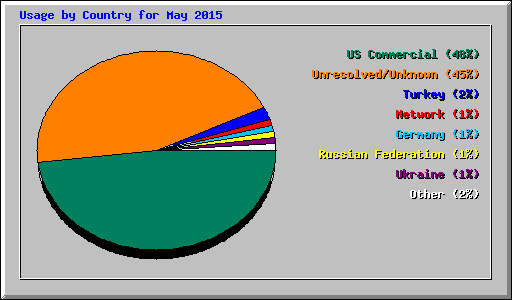 Usage by Country for May 2015