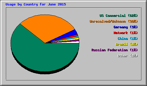 Usage by Country for June 2015