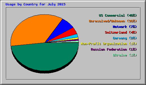 Usage by Country for July 2015