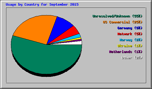 Usage by Country for September 2015