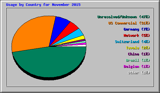 Usage by Country for November 2015