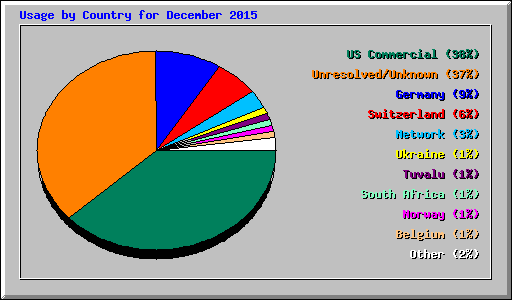 Usage by Country for December 2015