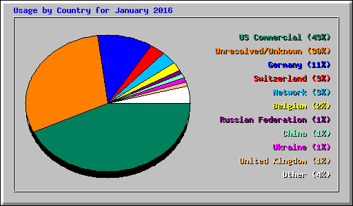 Usage by Country for January 2016