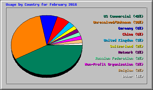 Usage by Country for February 2016