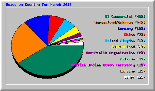 Usage by Country for March 2016