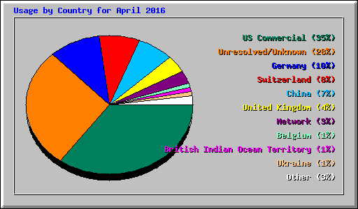 Usage by Country for April 2016