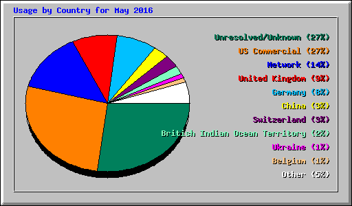 Usage by Country for May 2016