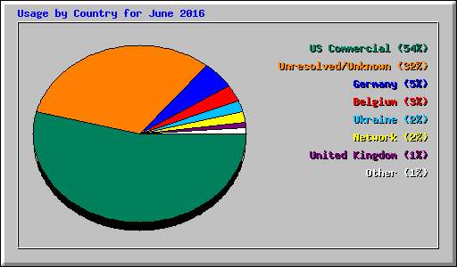 Usage by Country for June 2016