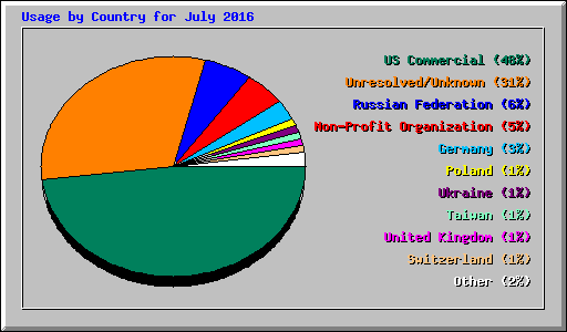 Usage by Country for July 2016