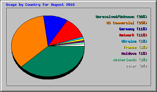 Usage by Country for August 2016