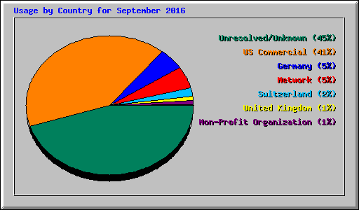 Usage by Country for September 2016