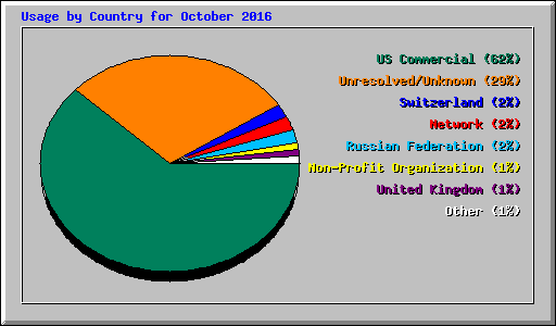 Usage by Country for October 2016