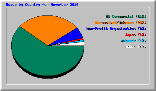 Usage by Country for November 2016