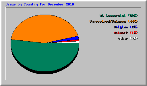 Usage by Country for December 2016