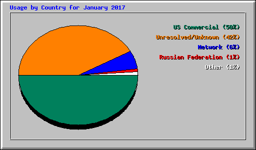 Usage by Country for January 2017