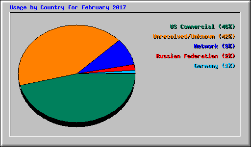 Usage by Country for February 2017