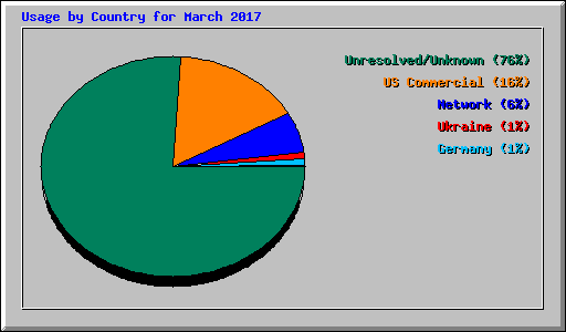 Usage by Country for March 2017