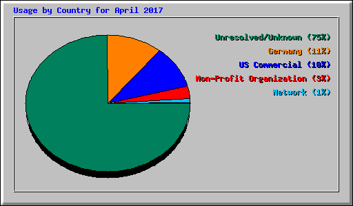 Usage by Country for April 2017