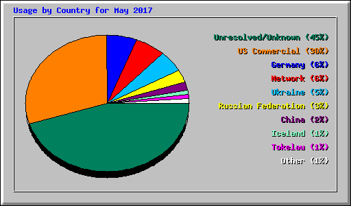 Usage by Country for May 2017