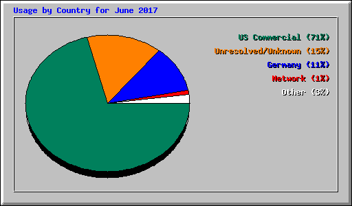 Usage by Country for June 2017