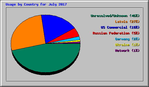 Usage by Country for July 2017