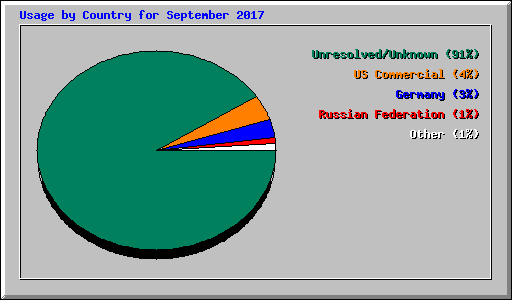 Usage by Country for September 2017