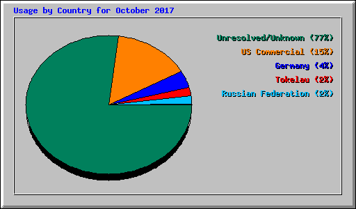 Usage by Country for October 2017