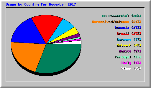 Usage by Country for November 2017