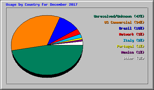 Usage by Country for December 2017