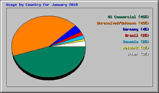 Usage by Country for January 2018