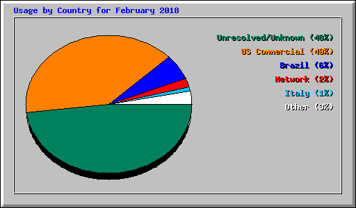 Usage by Country for February 2018