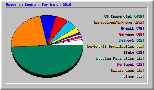 Usage by Country for March 2018