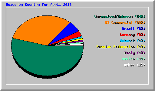 Usage by Country for April 2018