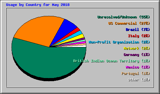 Usage by Country for May 2018