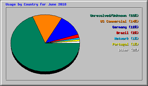 Usage by Country for June 2018