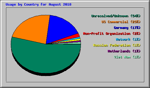 Usage by Country for August 2018