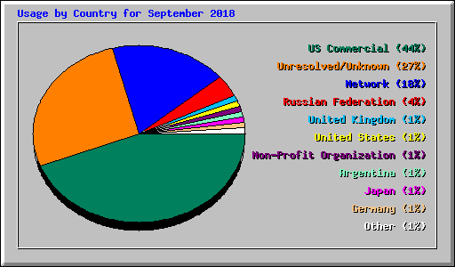 Usage by Country for September 2018