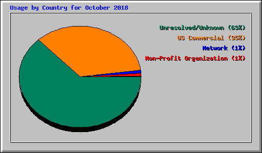 Usage by Country for October 2018