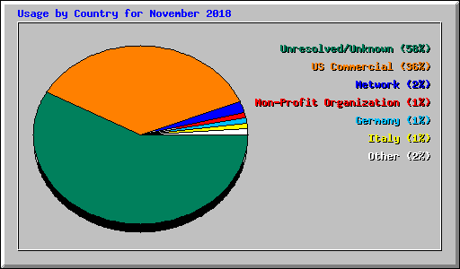 Usage by Country for November 2018