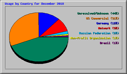 Usage by Country for December 2018