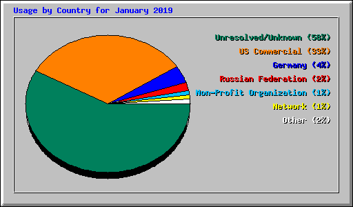 Usage by Country for January 2019