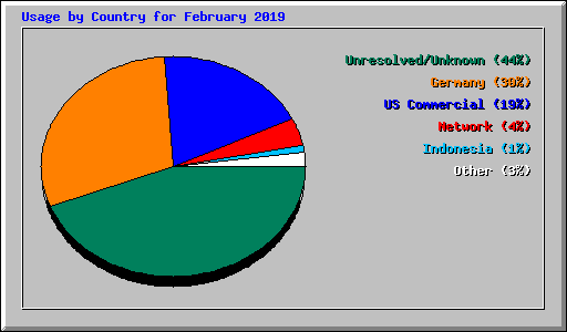 Usage by Country for February 2019