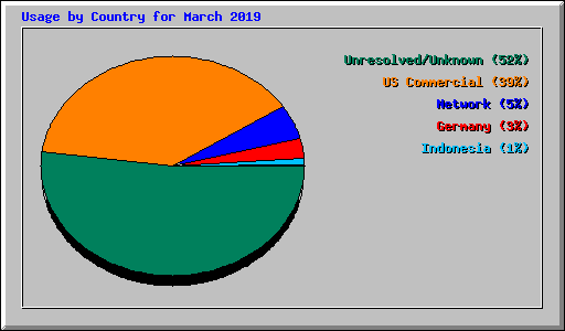 Usage by Country for March 2019