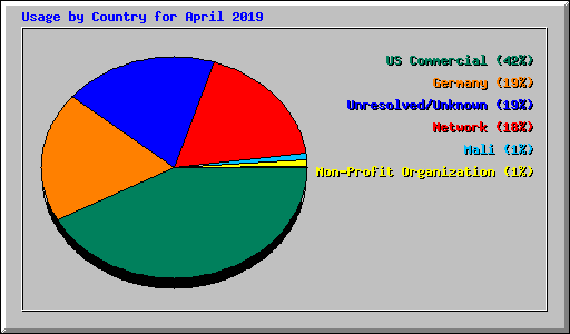 Usage by Country for April 2019