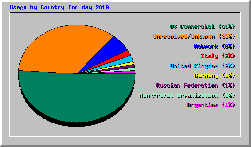 Usage by Country for May 2019