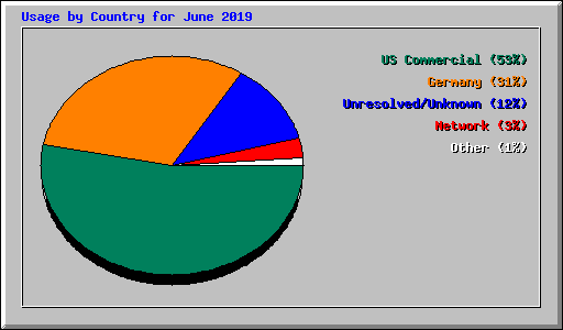 Usage by Country for June 2019