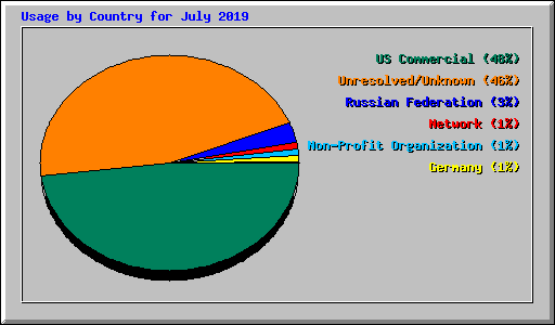 Usage by Country for July 2019