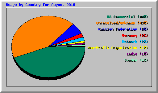 Usage by Country for August 2019