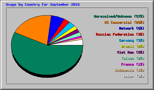 Usage by Country for September 2019