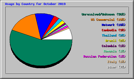 Usage by Country for October 2019